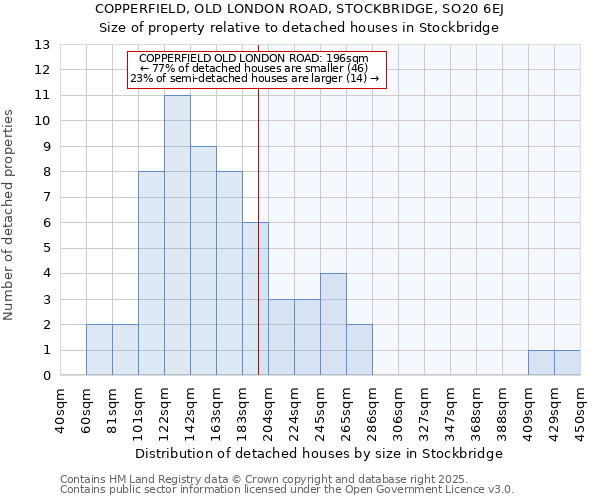 COPPERFIELD, OLD LONDON ROAD, STOCKBRIDGE, SO20 6EJ: Size of property relative to detached houses in Stockbridge