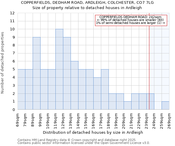 COPPERFIELDS, DEDHAM ROAD, ARDLEIGH, COLCHESTER, CO7 7LG: Size of property relative to detached houses houses in Ardleigh