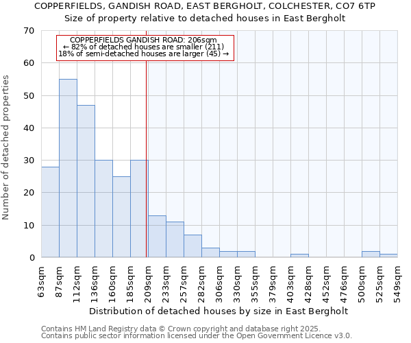 COPPERFIELDS, GANDISH ROAD, EAST BERGHOLT, COLCHESTER, CO7 6TP: Size of property relative to detached houses houses in East Bergholt