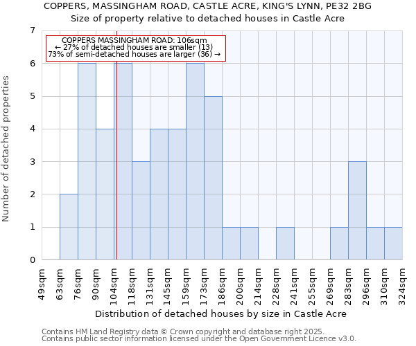 COPPERS, MASSINGHAM ROAD, CASTLE ACRE, KING'S LYNN, PE32 2BG: Size of property relative to detached houses houses in Castle Acre