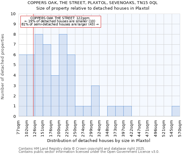 COPPERS OAK, THE STREET, PLAXTOL, SEVENOAKS, TN15 0QL: Size of property relative to detached houses houses in Plaxtol