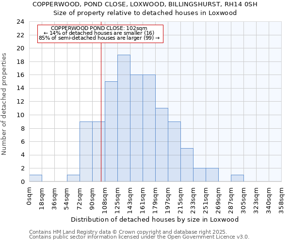 COPPERWOOD, POND CLOSE, LOXWOOD, BILLINGSHURST, RH14 0SH: Size of property relative to detached houses houses in Loxwood