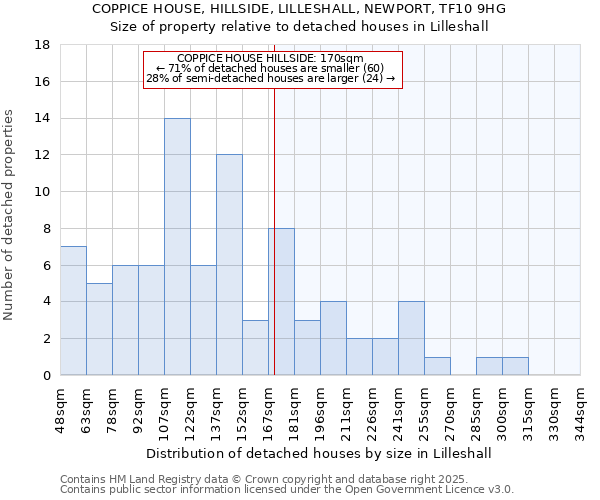 COPPICE HOUSE, HILLSIDE, LILLESHALL, NEWPORT, TF10 9HG: Size of property relative to detached houses houses in Lilleshall