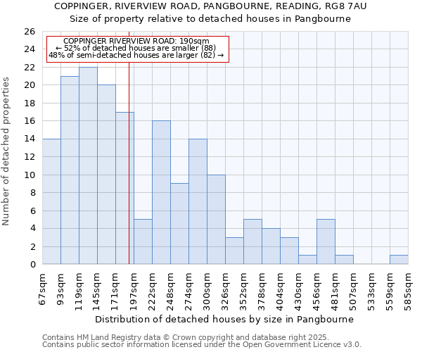 COPPINGER, RIVERVIEW ROAD, PANGBOURNE, READING, RG8 7AU: Size of property relative to detached houses in Pangbourne