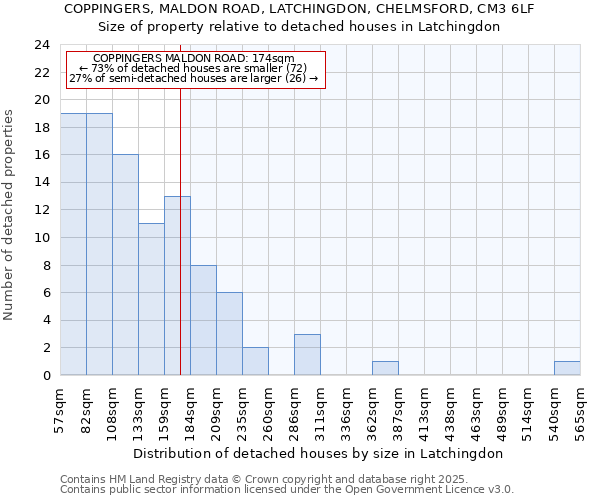 COPPINGERS, MALDON ROAD, LATCHINGDON, CHELMSFORD, CM3 6LF: Size of property relative to detached houses houses in Latchingdon