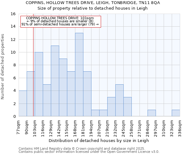 COPPINS, HOLLOW TREES DRIVE, LEIGH, TONBRIDGE, TN11 8QA: Size of property relative to detached houses houses in Leigh