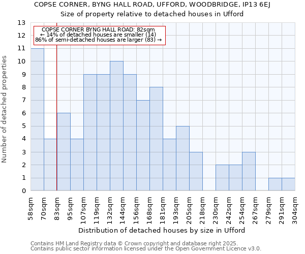COPSE CORNER, BYNG HALL ROAD, UFFORD, WOODBRIDGE, IP13 6EJ: Size of property relative to detached houses houses in Ufford