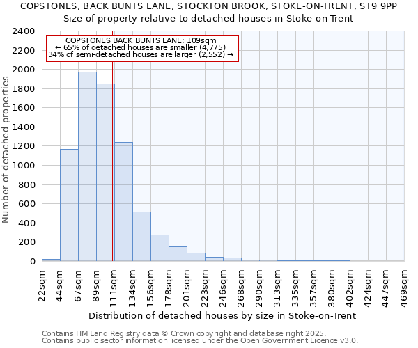 COPSTONES, BACK BUNTS LANE, STOCKTON BROOK, STOKE-ON-TRENT, ST9 9PP: Size of property relative to detached houses houses in Stoke-on-Trent