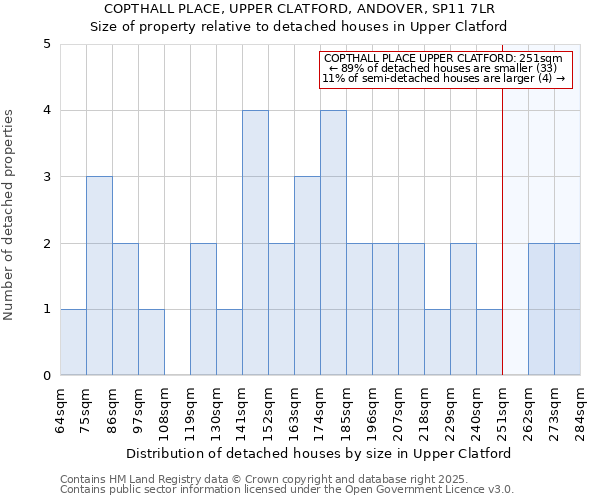 COPTHALL PLACE, UPPER CLATFORD, ANDOVER, SP11 7LR: Size of property relative to detached houses in Upper Clatford