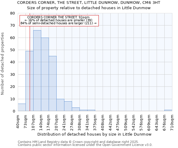 CORDERS CORNER, THE STREET, LITTLE DUNMOW, DUNMOW, CM6 3HT: Size of property relative to detached houses houses in Little Dunmow