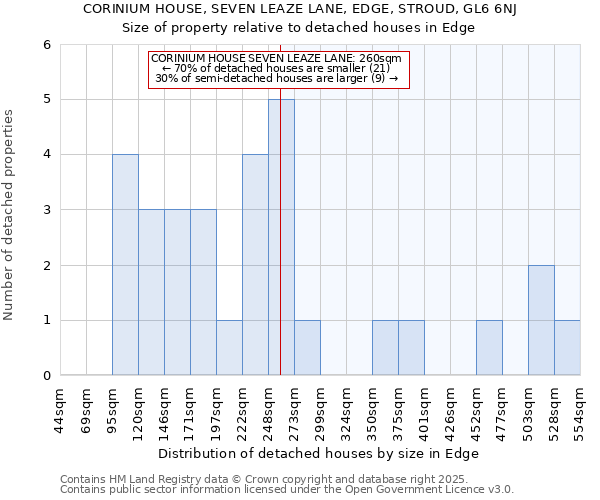 CORINIUM HOUSE, SEVEN LEAZE LANE, EDGE, STROUD, GL6 6NJ: Size of property relative to detached houses in Edge