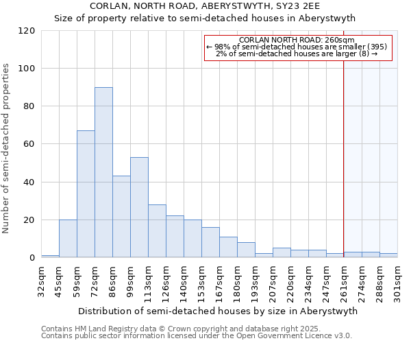 CORLAN, NORTH ROAD, ABERYSTWYTH, SY23 2EE: Size of property relative to semi-detached houses houses in Aberystwyth