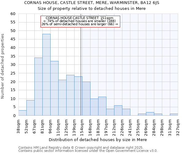 CORNAS HOUSE, CASTLE STREET, MERE, WARMINSTER, BA12 6JS: Size of property relative to detached houses houses in Mere