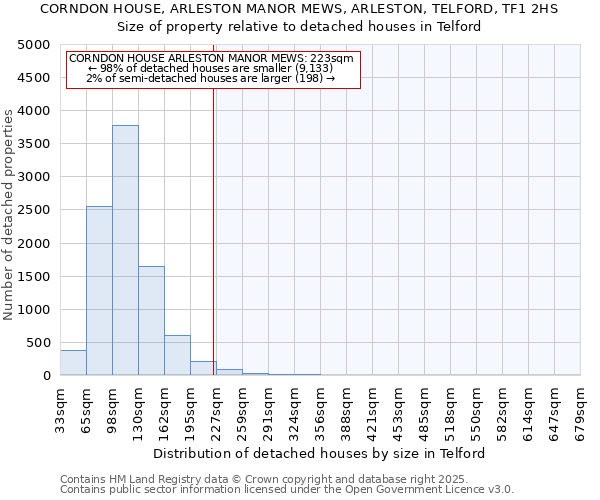 CORNDON HOUSE, ARLESTON MANOR MEWS, ARLESTON, TELFORD, TF1 2HS: Size of property relative to detached houses houses in Telford