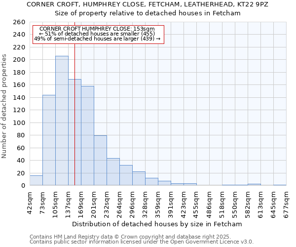 CORNER CROFT, HUMPHREY CLOSE, FETCHAM, LEATHERHEAD, KT22 9PZ: Size of property relative to detached houses houses in Fetcham