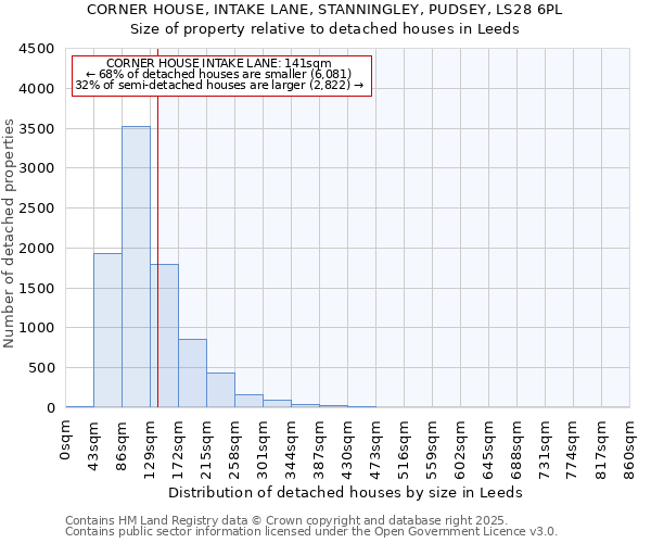 CORNER HOUSE, INTAKE LANE, STANNINGLEY, PUDSEY, LS28 6PL: Size of property relative to detached houses houses in Leeds