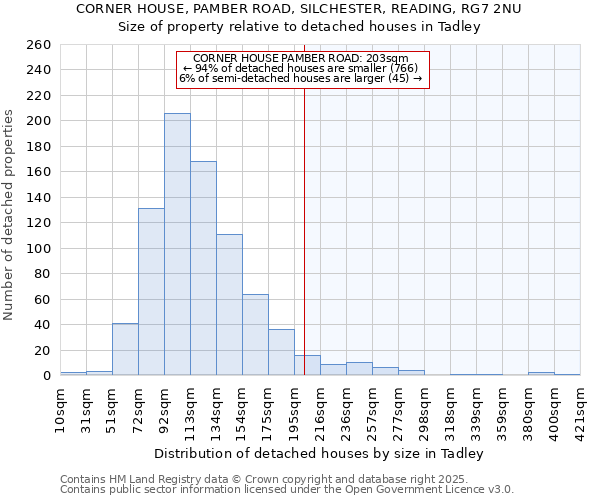 CORNER HOUSE, PAMBER ROAD, SILCHESTER, READING, RG7 2NU: Size of property relative to detached houses houses in Tadley