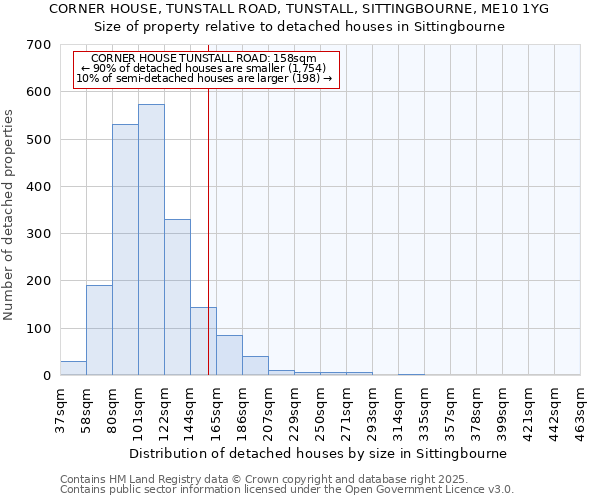 CORNER HOUSE, TUNSTALL ROAD, TUNSTALL, SITTINGBOURNE, ME10 1YG: Size of property relative to detached houses in Sittingbourne