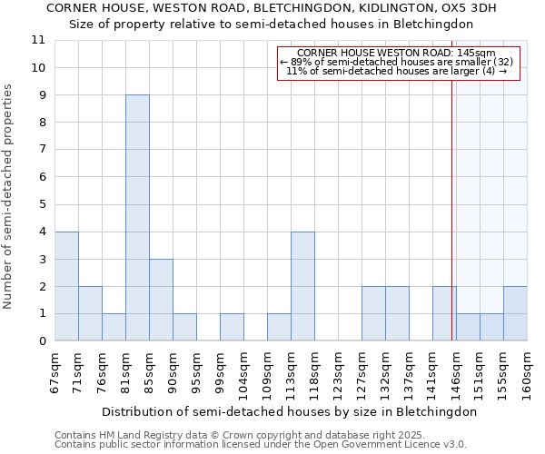 CORNER HOUSE, WESTON ROAD, BLETCHINGDON, KIDLINGTON, OX5 3DH: Size of property relative to detached houses in Bletchingdon