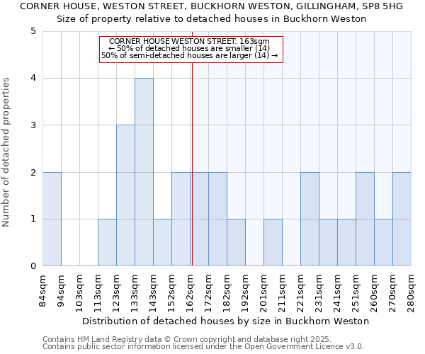 CORNER HOUSE, WESTON STREET, BUCKHORN WESTON, GILLINGHAM, SP8 5HG: Size of property relative to detached houses houses in Buckhorn Weston