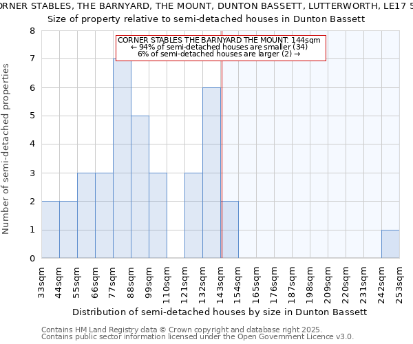 CORNER STABLES, THE BARNYARD, THE MOUNT, DUNTON BASSETT, LUTTERWORTH, LE17 5JL: Size of property relative to semi-detached houses houses in Dunton Bassett