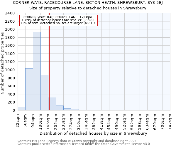 CORNER WAYS, RACECOURSE LANE, BICTON HEATH, SHREWSBURY, SY3 5BJ: Size of property relative to detached houses houses in Shrewsbury