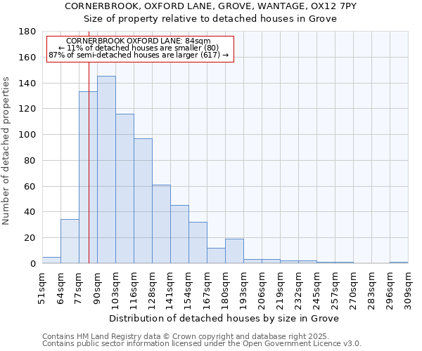 CORNERBROOK, OXFORD LANE, GROVE, WANTAGE, OX12 7PY: Size of property relative to detached houses houses in Grove