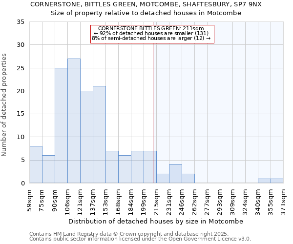 CORNERSTONE, BITTLES GREEN, MOTCOMBE, SHAFTESBURY, SP7 9NX: Size of property relative to detached houses houses in Motcombe