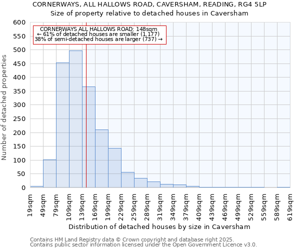 CORNERWAYS, ALL HALLOWS ROAD, CAVERSHAM, READING, RG4 5LP: Size of property relative to detached houses houses in Caversham