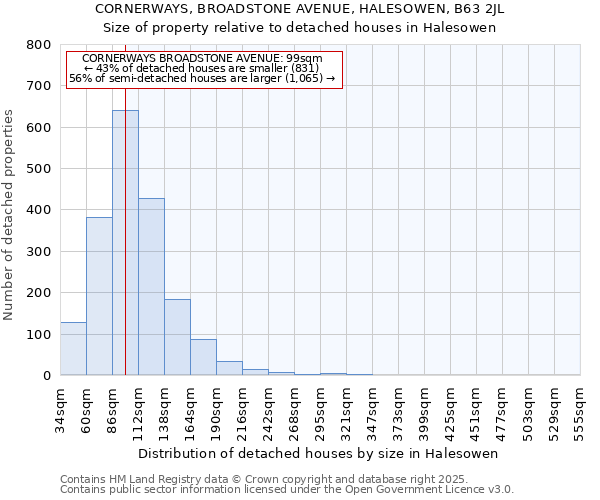CORNERWAYS, BROADSTONE AVENUE, HALESOWEN, B63 2JL: Size of property relative to detached houses houses in Halesowen