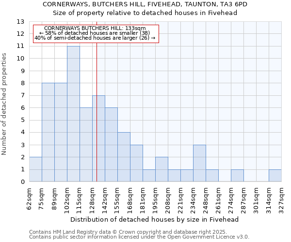 CORNERWAYS, BUTCHERS HILL, FIVEHEAD, TAUNTON, TA3 6PD: Size of property relative to detached houses houses in Fivehead