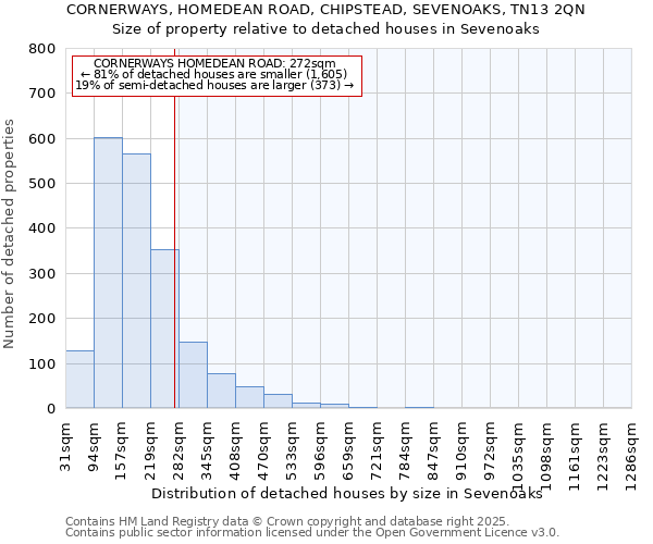 CORNERWAYS, HOMEDEAN ROAD, CHIPSTEAD, SEVENOAKS, TN13 2QN: Size of property relative to detached houses houses in Sevenoaks