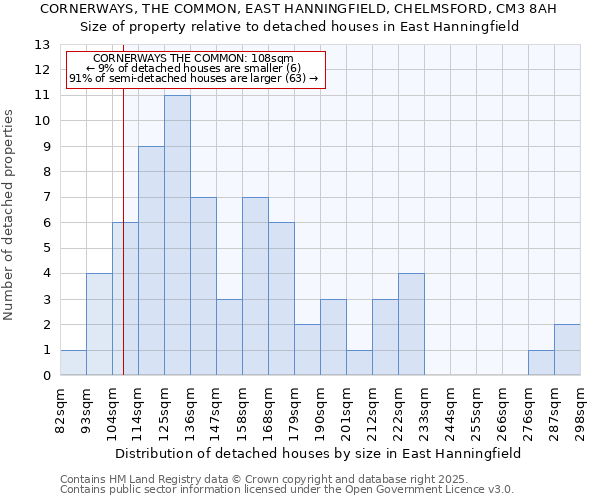 CORNERWAYS, THE COMMON, EAST HANNINGFIELD, CHELMSFORD, CM3 8AH: Size of property relative to detached houses houses in East Hanningfield