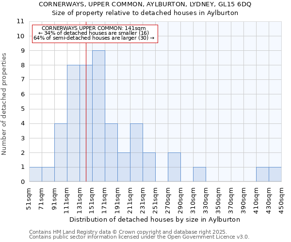 CORNERWAYS, UPPER COMMON, AYLBURTON, LYDNEY, GL15 6DQ: Size of property relative to detached houses houses in Aylburton