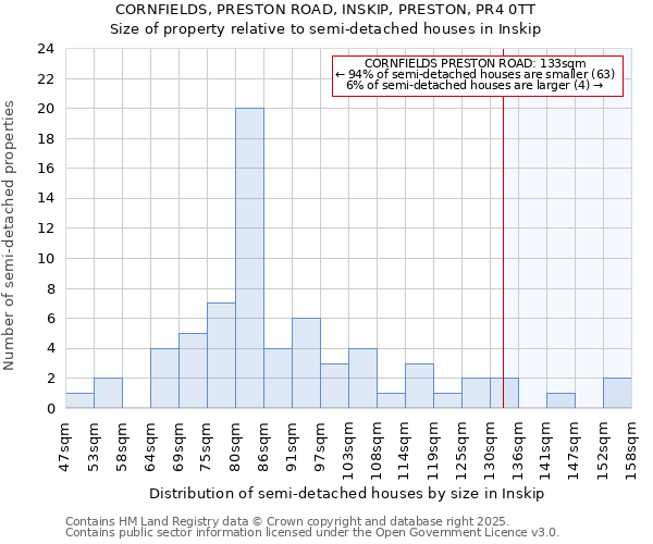 CORNFIELDS, PRESTON ROAD, INSKIP, PRESTON, PR4 0TT: Size of property relative to semi-detached houses houses in Inskip