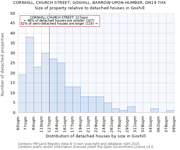 CORNHILL, CHURCH STREET, GOXHILL, BARROW-UPON-HUMBER, DN19 7HX: Size of property relative to detached houses in Goxhill