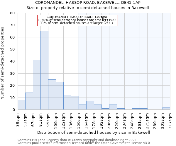 COROMANDEL, HASSOP ROAD, BAKEWELL, DE45 1AP: Size of property relative to detached houses in Bakewell