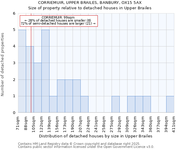 CORRIEMUIR, UPPER BRAILES, BANBURY, OX15 5AX: Size of property relative to detached houses houses in Upper Brailes