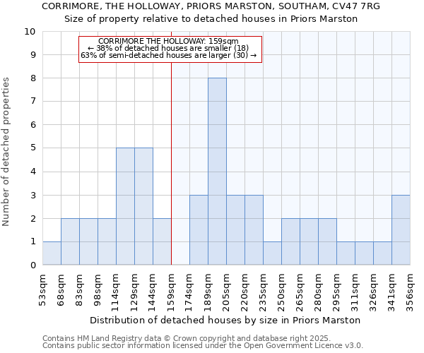 CORRIMORE, THE HOLLOWAY, PRIORS MARSTON, SOUTHAM, CV47 7RG: Size of property relative to detached houses in Priors Marston