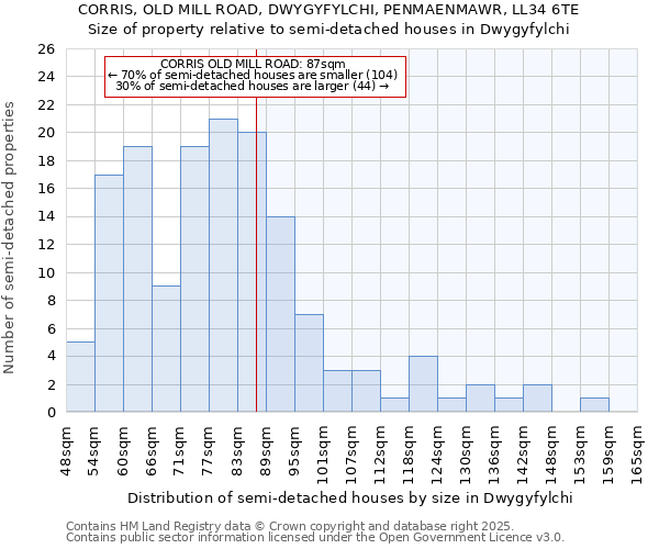 CORRIS, OLD MILL ROAD, DWYGYFYLCHI, PENMAENMAWR, LL34 6TE: Size of property relative to semi-detached houses houses in Dwygyfylchi