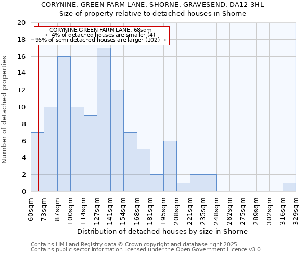 CORYNINE, GREEN FARM LANE, SHORNE, GRAVESEND, DA12 3HL: Size of property relative to detached houses houses in Shorne