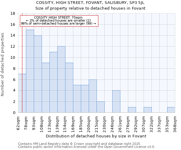 COSSITY, HIGH STREET, FOVANT, SALISBURY, SP3 5JL: Size of property relative to detached houses houses in Fovant
