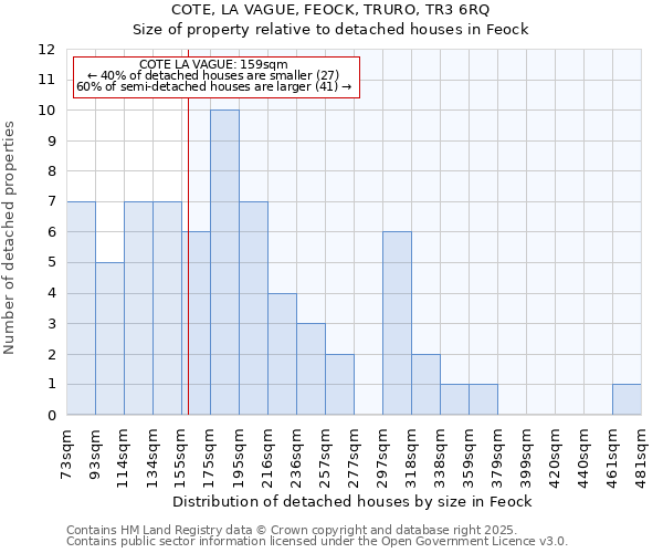 COTE, LA VAGUE, FEOCK, TRURO, TR3 6RQ: Size of property relative to detached houses houses in Feock