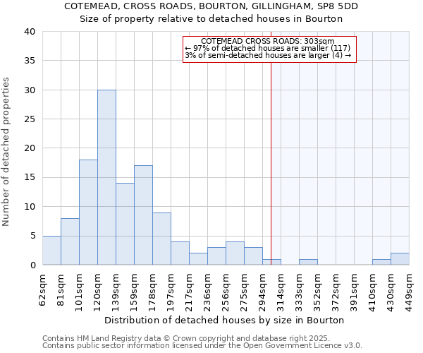 COTEMEAD, CROSS ROADS, BOURTON, GILLINGHAM, SP8 5DD: Size of property relative to detached houses houses in Bourton