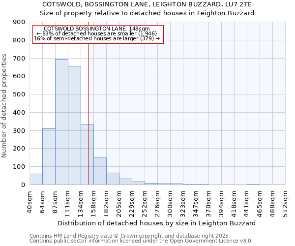 COTSWOLD, BOSSINGTON LANE, LEIGHTON BUZZARD, LU7 2TE: Size of property relative to detached houses houses in Leighton Buzzard