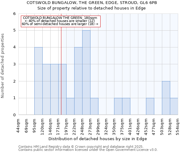 COTSWOLD BUNGALOW, THE GREEN, EDGE, STROUD, GL6 6PB: Size of property relative to detached houses in Edge