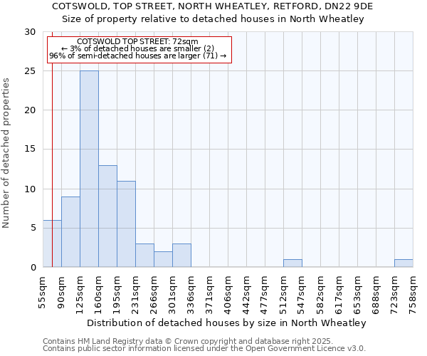 COTSWOLD, TOP STREET, NORTH WHEATLEY, RETFORD, DN22 9DE: Size of property relative to detached houses houses in North Wheatley