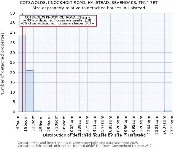 COTSWOLDS, KNOCKHOLT ROAD, HALSTEAD, SEVENOAKS, TN14 7ET: Size of property relative to detached houses houses in Halstead