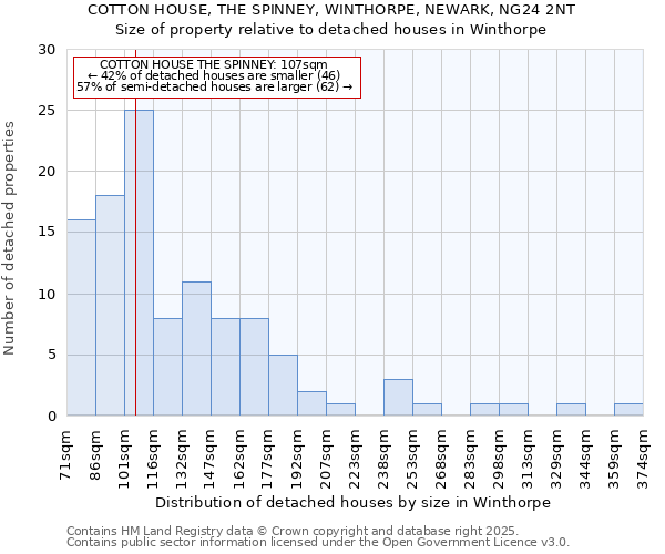 COTTON HOUSE, THE SPINNEY, WINTHORPE, NEWARK, NG24 2NT: Size of property relative to detached houses houses in Winthorpe