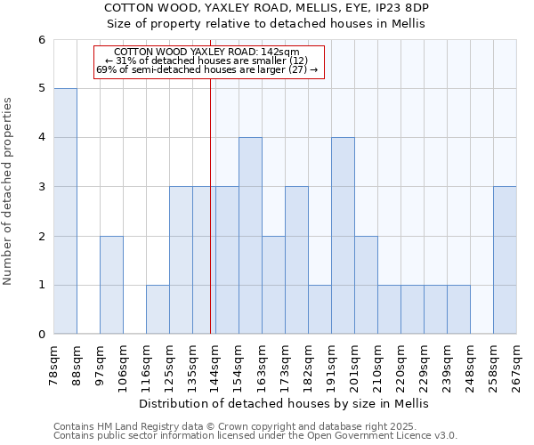 COTTON WOOD, YAXLEY ROAD, MELLIS, EYE, IP23 8DP: Size of property relative to detached houses houses in Mellis